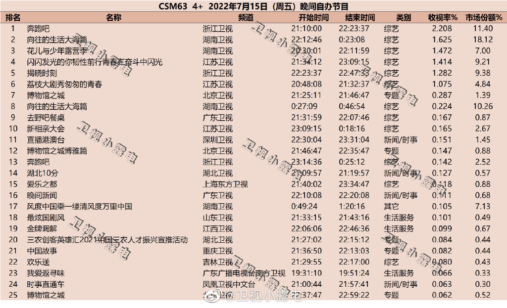 022年7月15日综艺节目收视率排行榜（奔跑吧、向往的生活大海篇、花儿与少年露营季）"