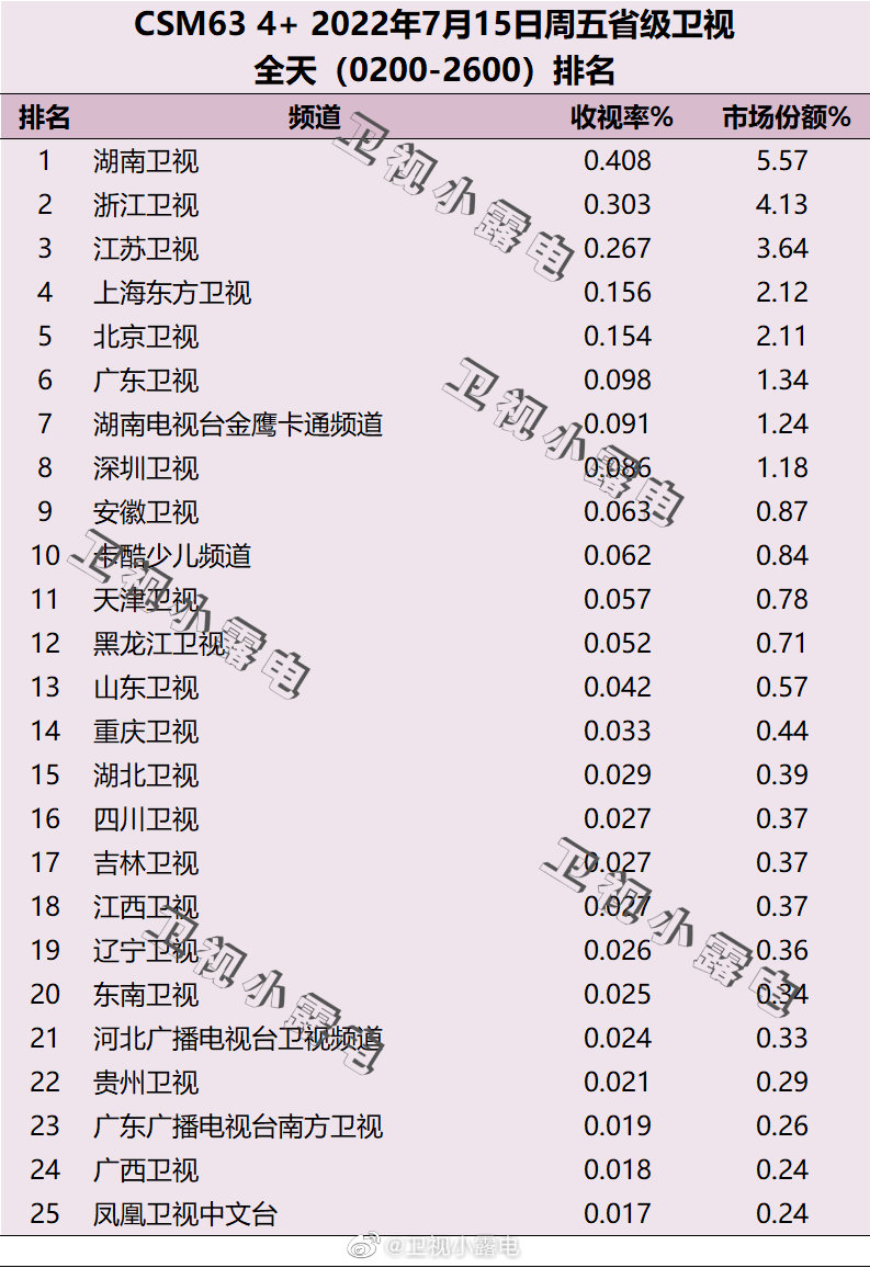 022年7月15日电视台收视率排行榜（湖南卫视、浙江卫视、江苏卫视）"
