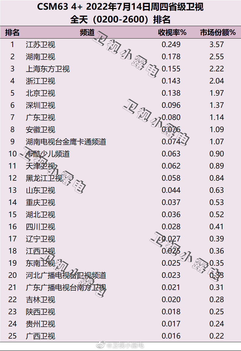 022年7月14日电视台收视率排行榜（江苏卫视、湖南卫视、上海东方卫视）"