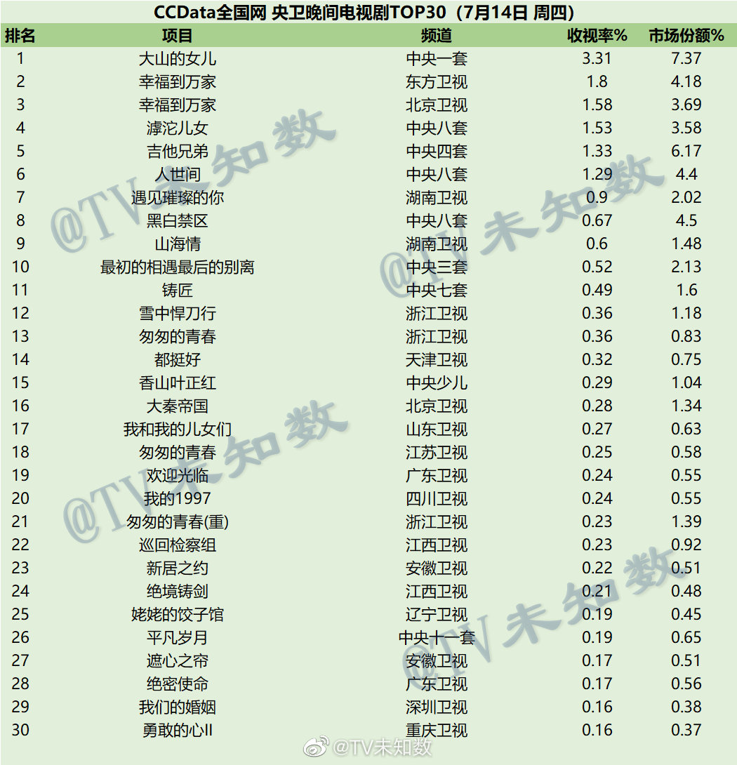 2022年7月14日CCData全国网电视剧收视率排行榜TOP30 第1张
