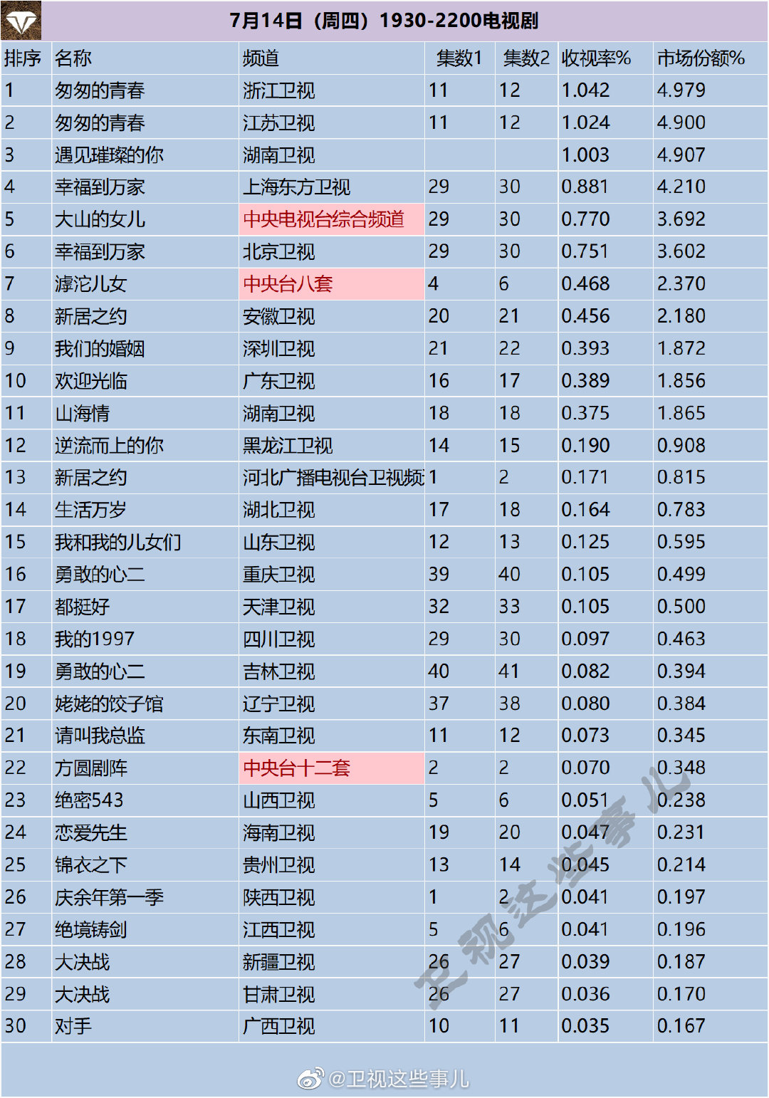 月14日（周四）1930-2200电视剧收视率排行榜"