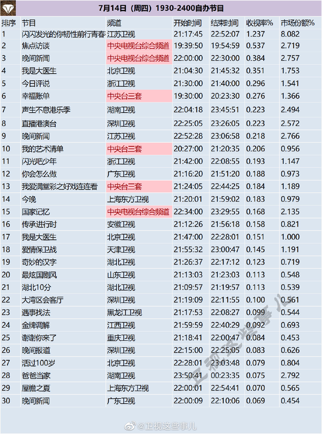 月14日（周四）1930-2400综艺收视率排行榜"