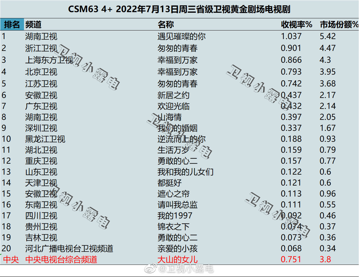 022年7月13日电视剧收视率排行榜（遇见璀璨的你、匆匆的青春、幸福到万家）"