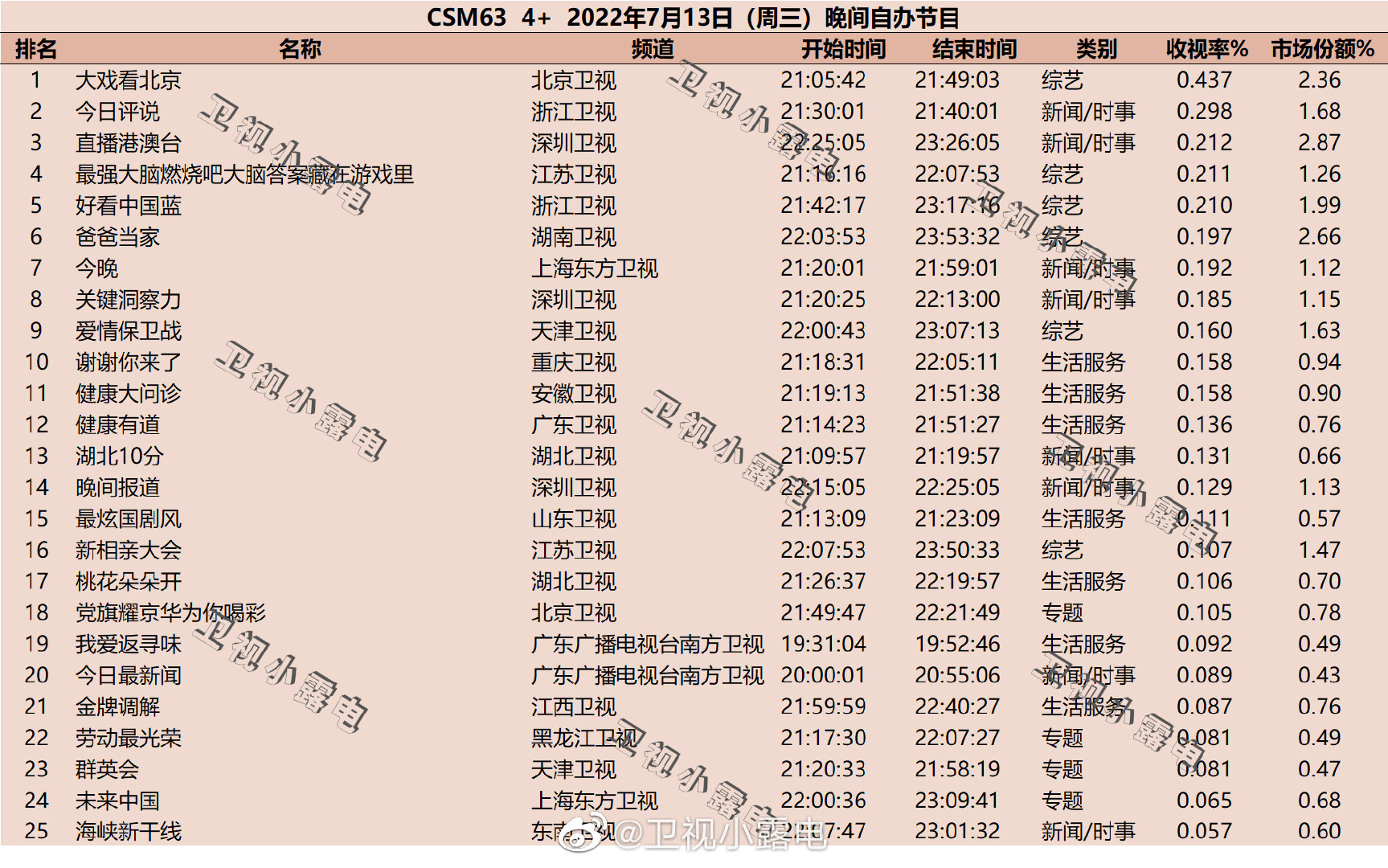 022年7月13日综艺收视率排行榜（最强大脑燃烧吧大脑答案藏在游戏里、好看中国蓝、爸爸当家#）"