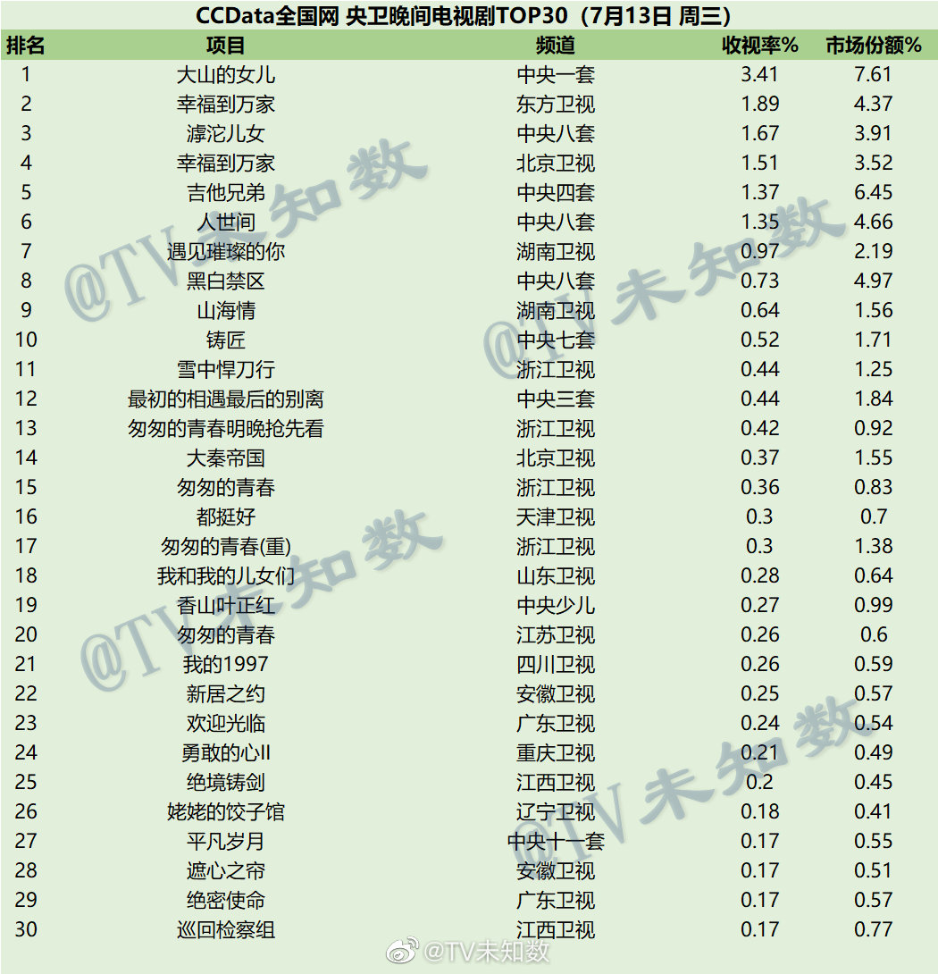 022年7月13日CCData全国网电视剧收视率排行榜TOP30"