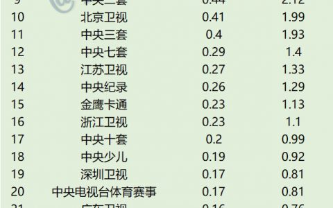 2022年7月13日CCData全国网电视台收视率排行榜TOP30