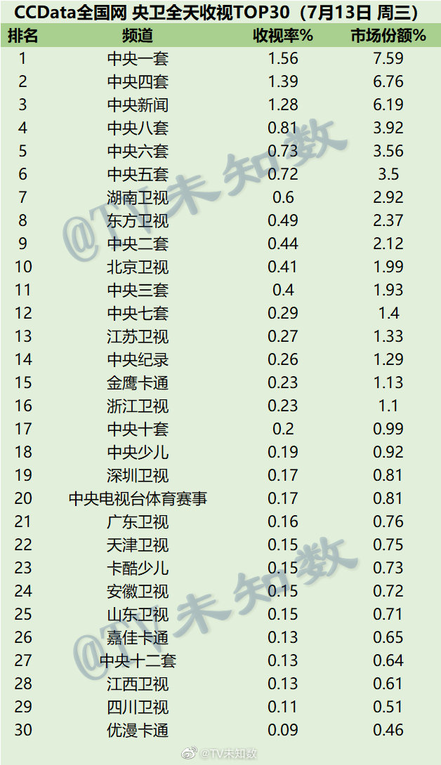 022年7月13日CCData全国网电视台收视率排行榜TOP30"