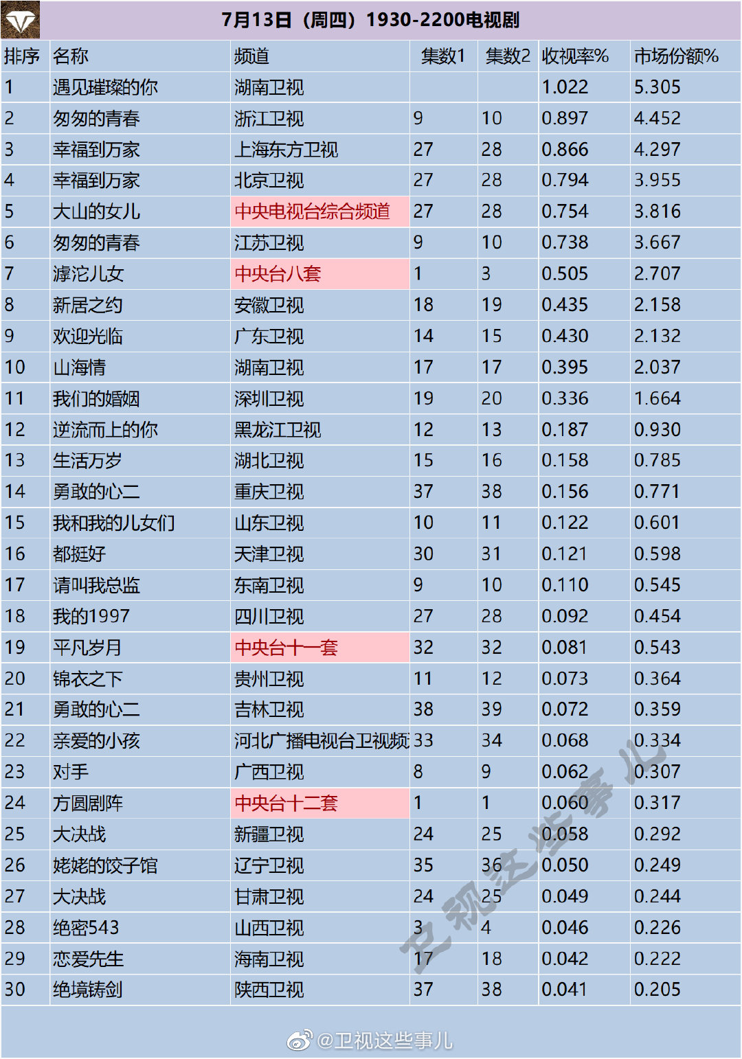 月13日（周四）1930-2200电视剧收视率排行榜"