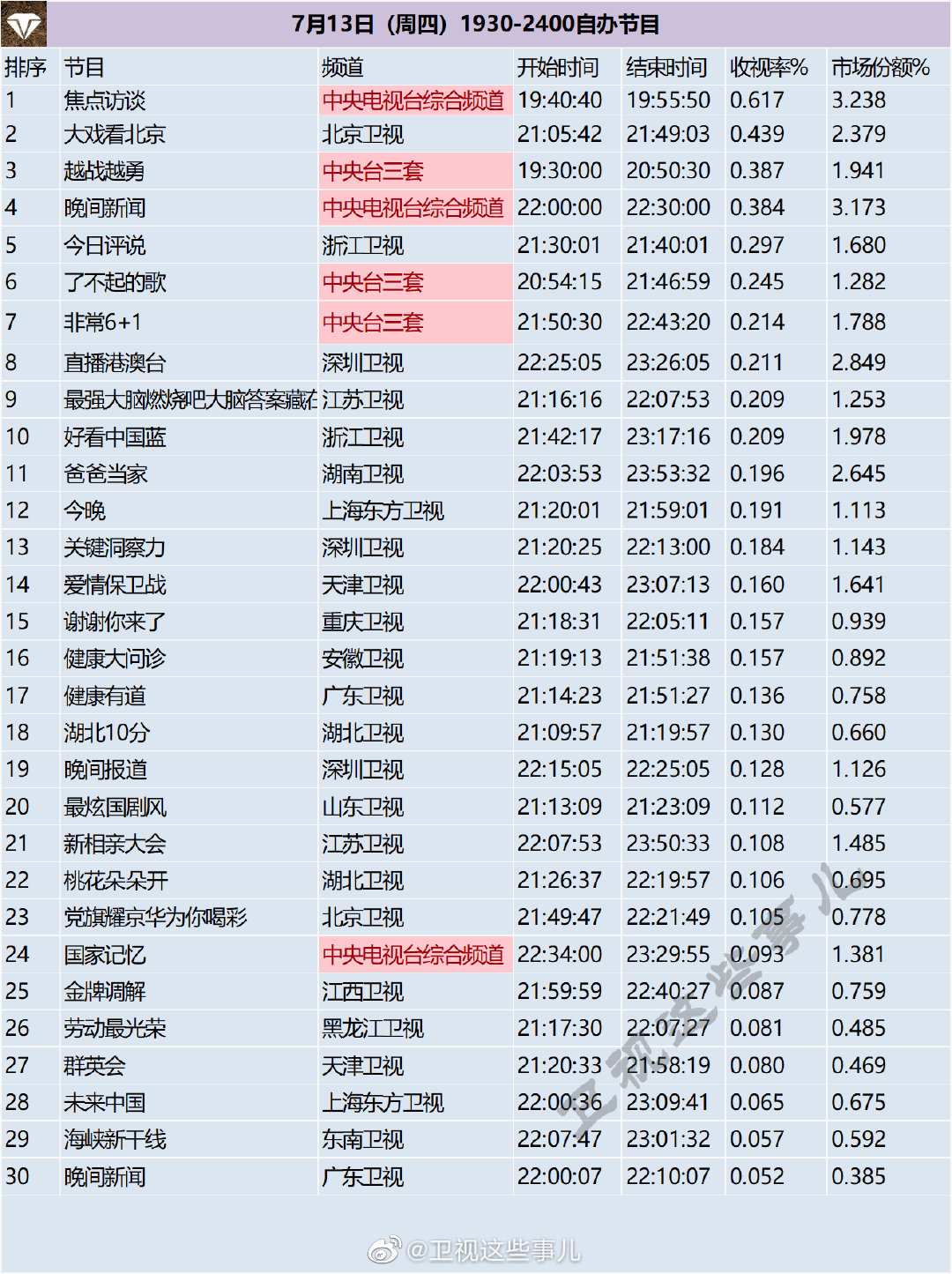 月13日（周四）1930-2400综艺收视率排行榜"