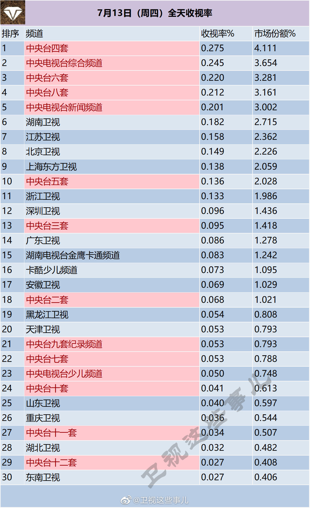 月13日（周四）电视台全天收视率排行榜"