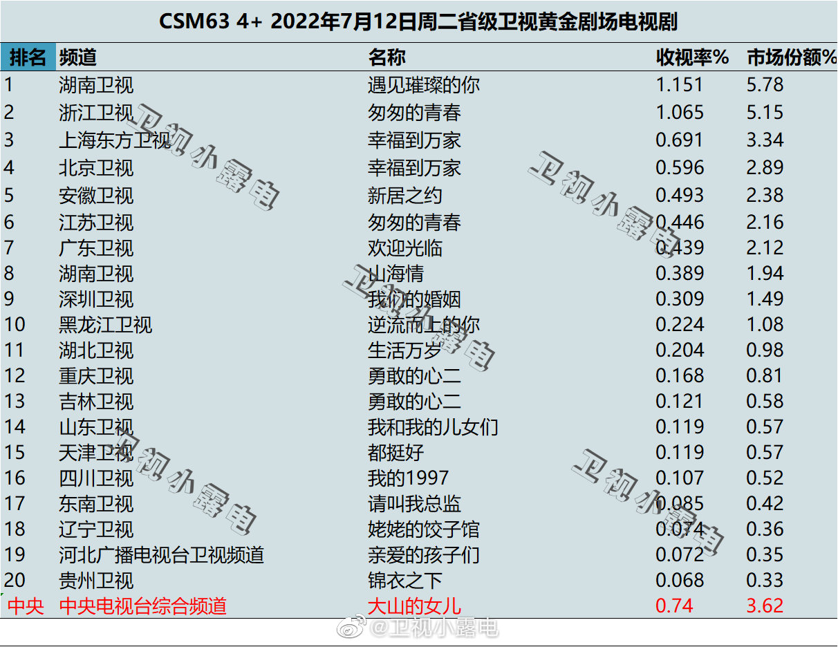 022年7月12日电视剧收视率排行榜（遇见璀璨的你、匆匆的青春、幸福到万家、新居之约）"