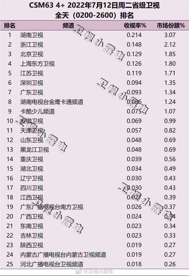 2022年7月12日电视台收视率排行榜（湖南卫视、浙江卫视、北京卫视） 第1张