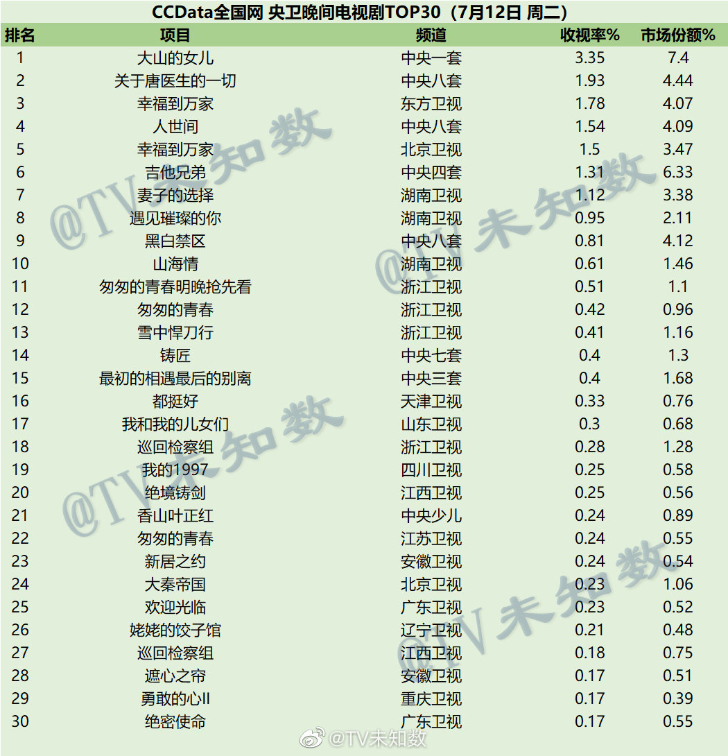 022年7月12日CCData全国网电视剧收视率排行榜TOP30"