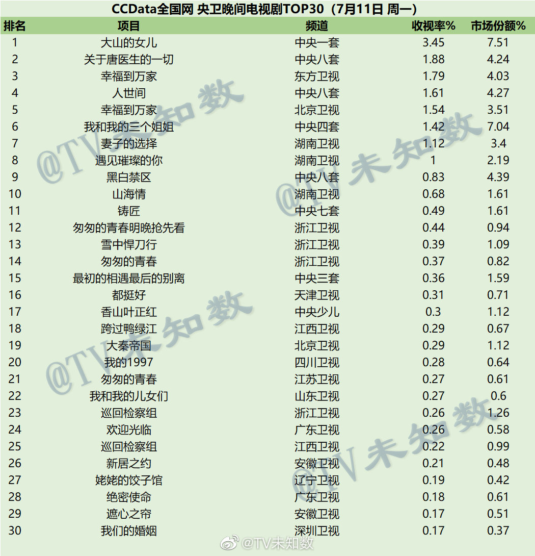 022年7月11日CCData全国网电视剧收视率排行榜TOP30"