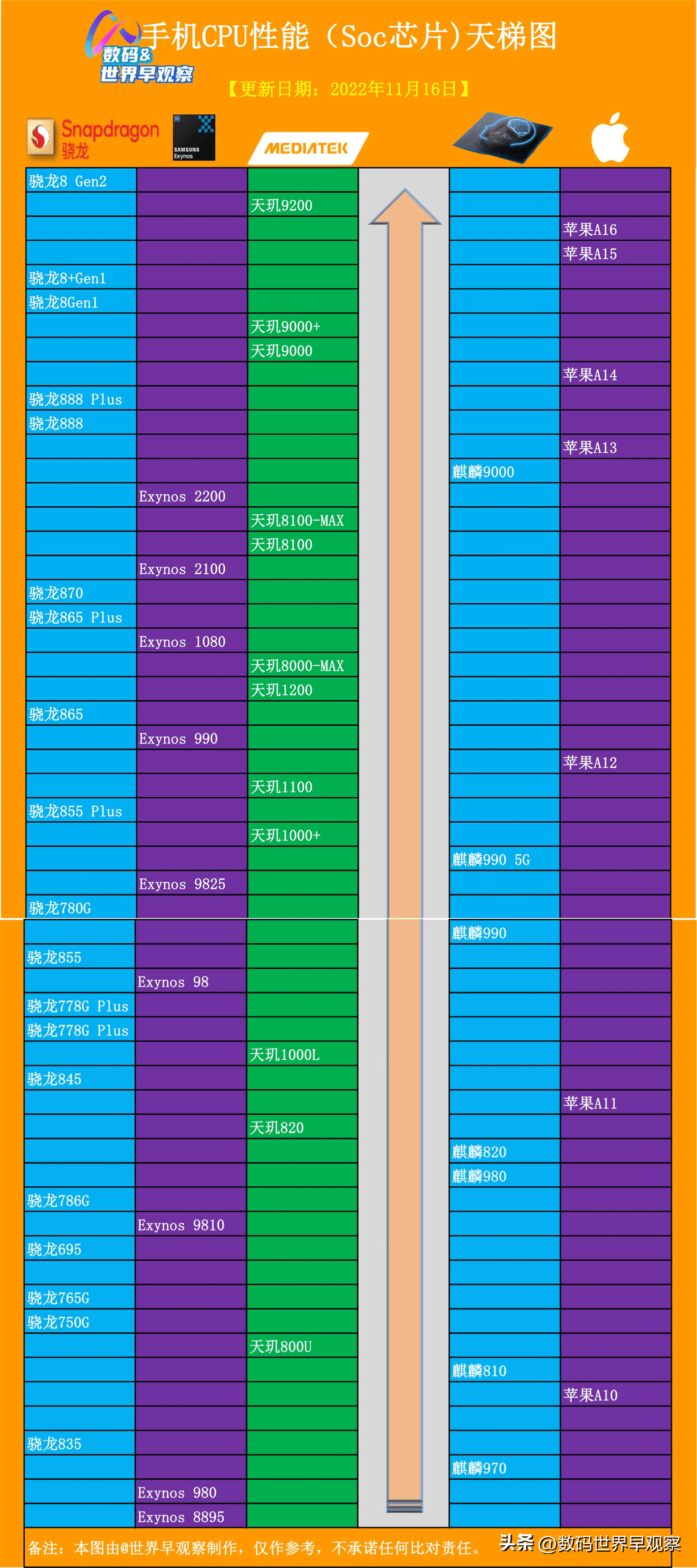 目前手机处理器排名是什么（手机处理器排行榜(2022年11月第2版)） 第1张