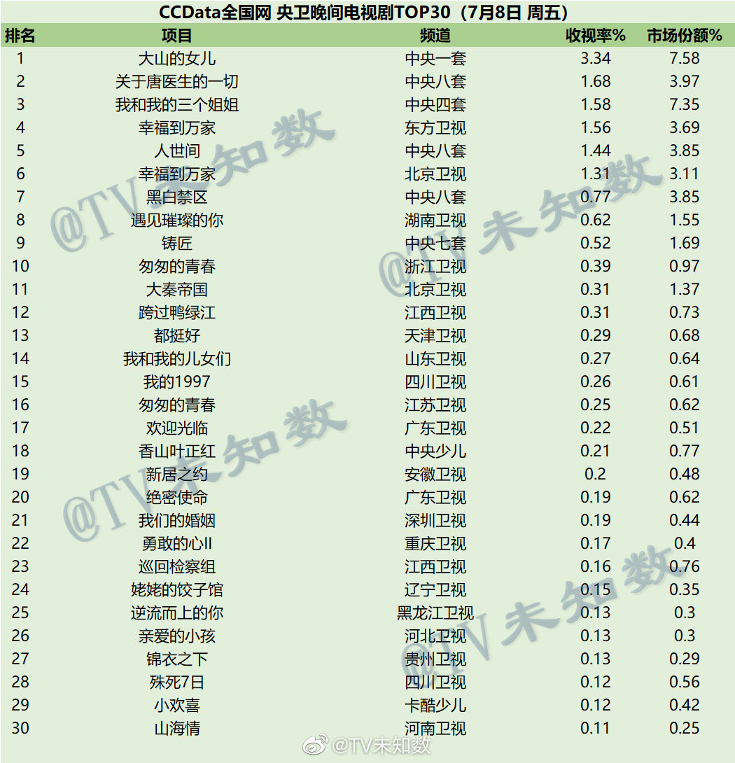 022年7月8日-10日CCData全国网电视剧收视率排行榜TOP30"