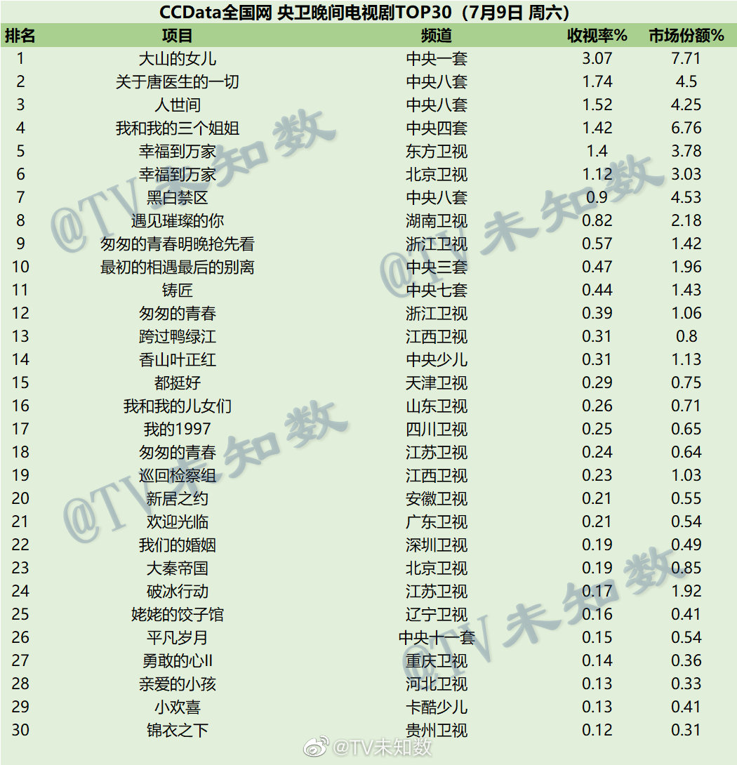 022年7月8日-10日CCData全国网电视剧收视率排行榜TOP30"