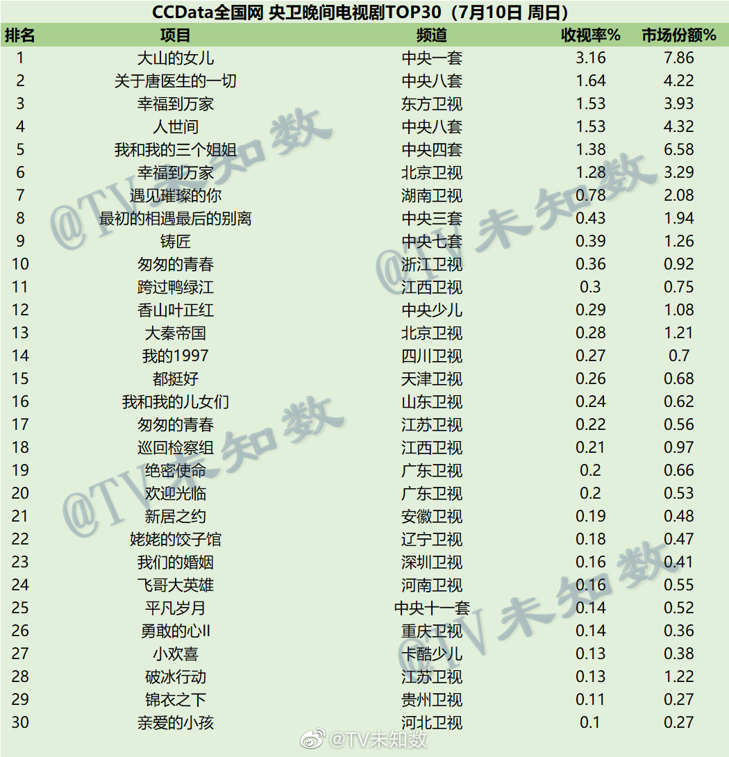 022年7月8日-10日CCData全国网电视剧收视率排行榜TOP30"
