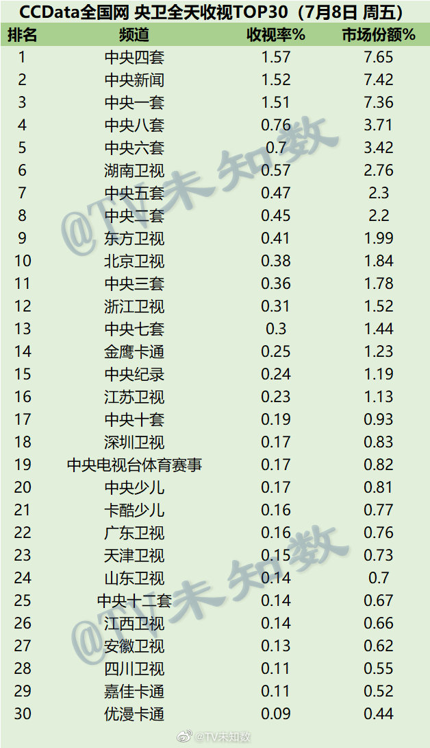 022年7月8日-10日CCData全国网电视台收视率排行榜TOP30"