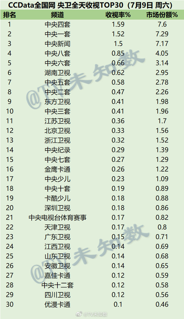 022年7月8日-10日CCData全国网电视台收视率排行榜TOP30"
