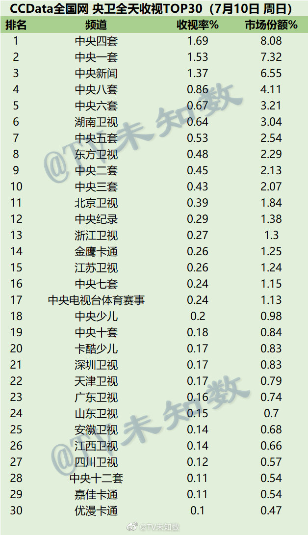 022年7月8日-10日CCData全国网电视台收视率排行榜TOP30"