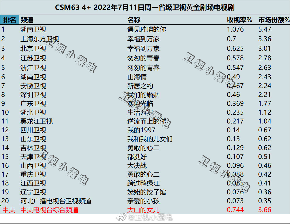 022年7月11日电视剧收视率排行榜（遇见璀璨的你、幸福到万家、匆匆的青春）"