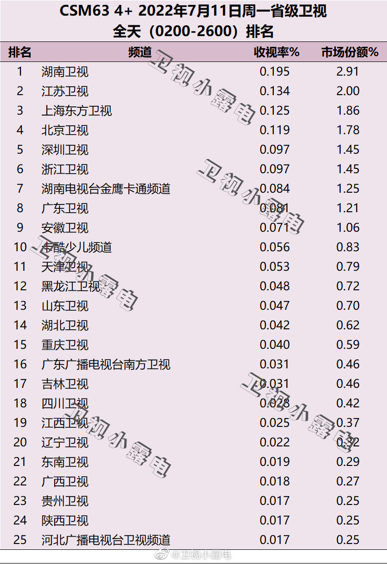 022年7月11日电视台收视率排行榜（湖南卫视、江苏卫视、上海东方卫视）"