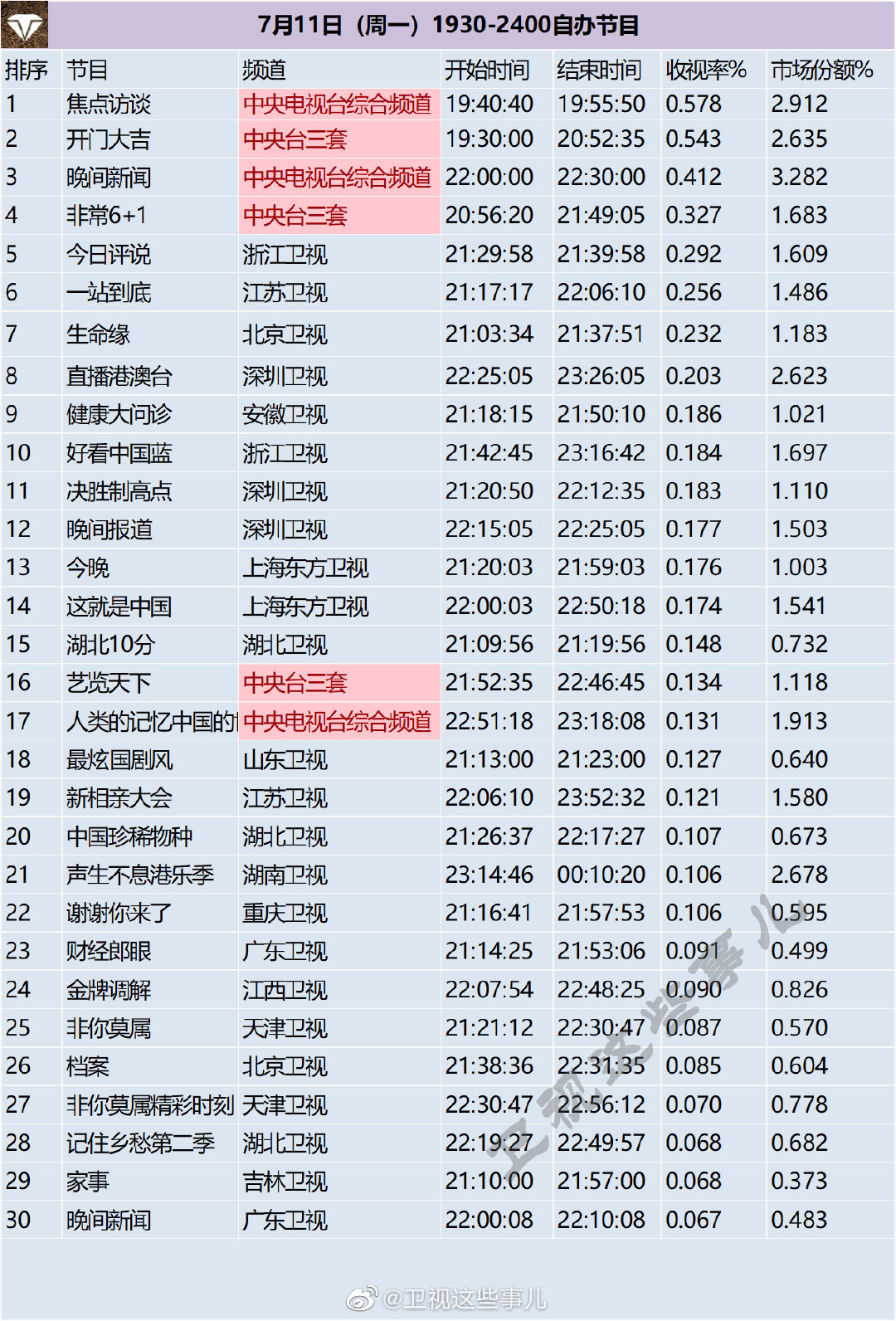 月11日（周一）1930-2400综艺收视率排行榜"