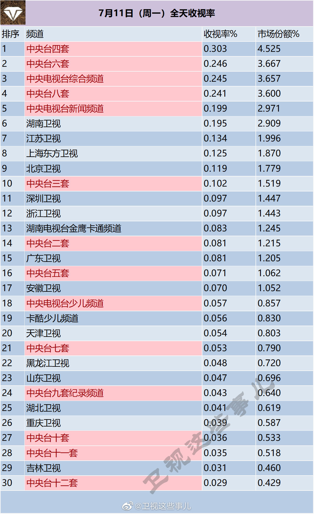 月11日（周一）电视台全天收视率排行榜"