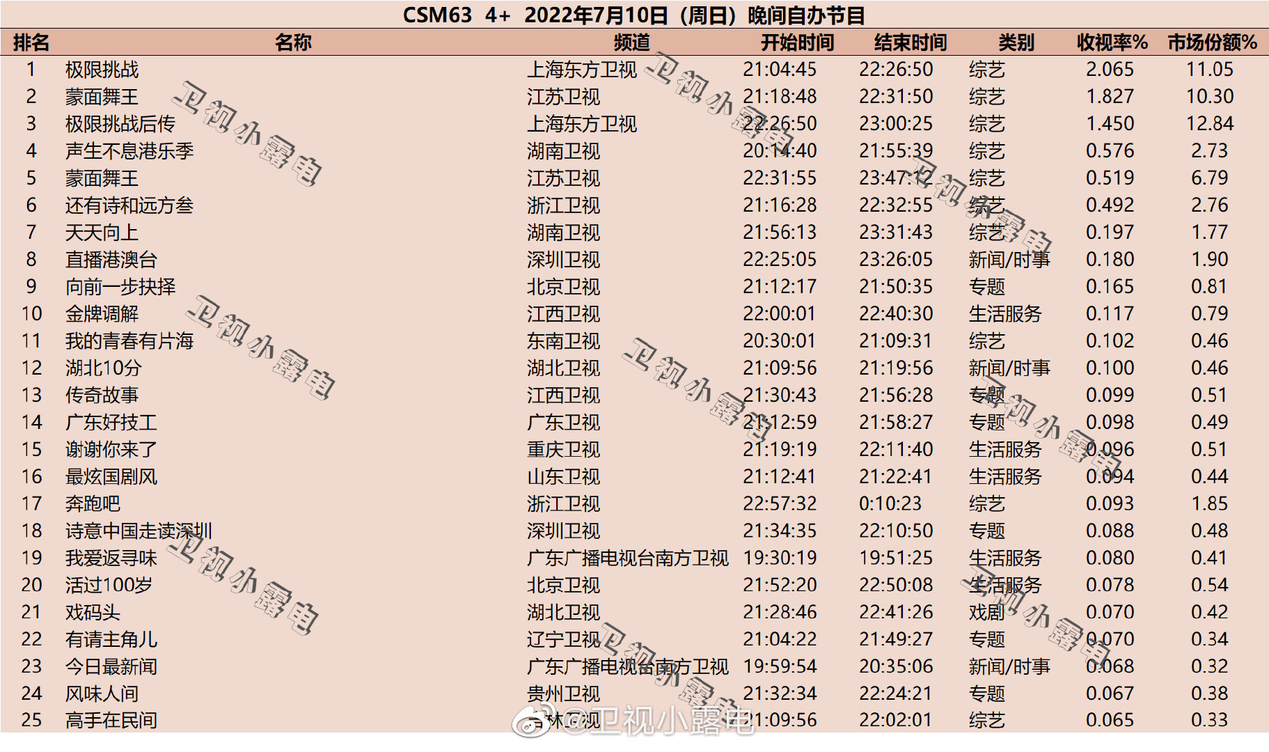 022年7月10日综艺节目收视率排行榜（极限挑战、蒙面舞王、声生不息港乐季）"