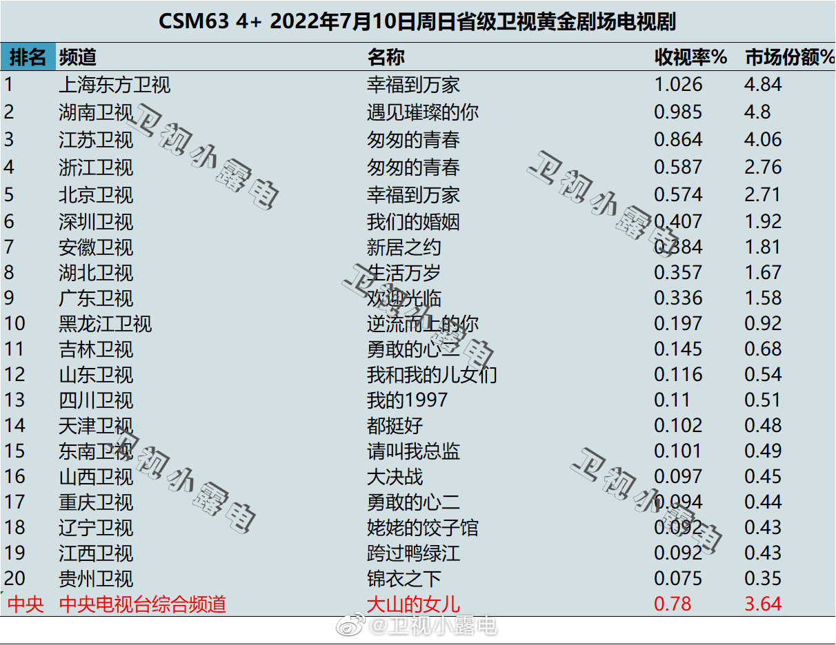 022年7月10日电视剧收视率排行榜（幸福到万家、遇见璀璨的你、匆匆的青春）"