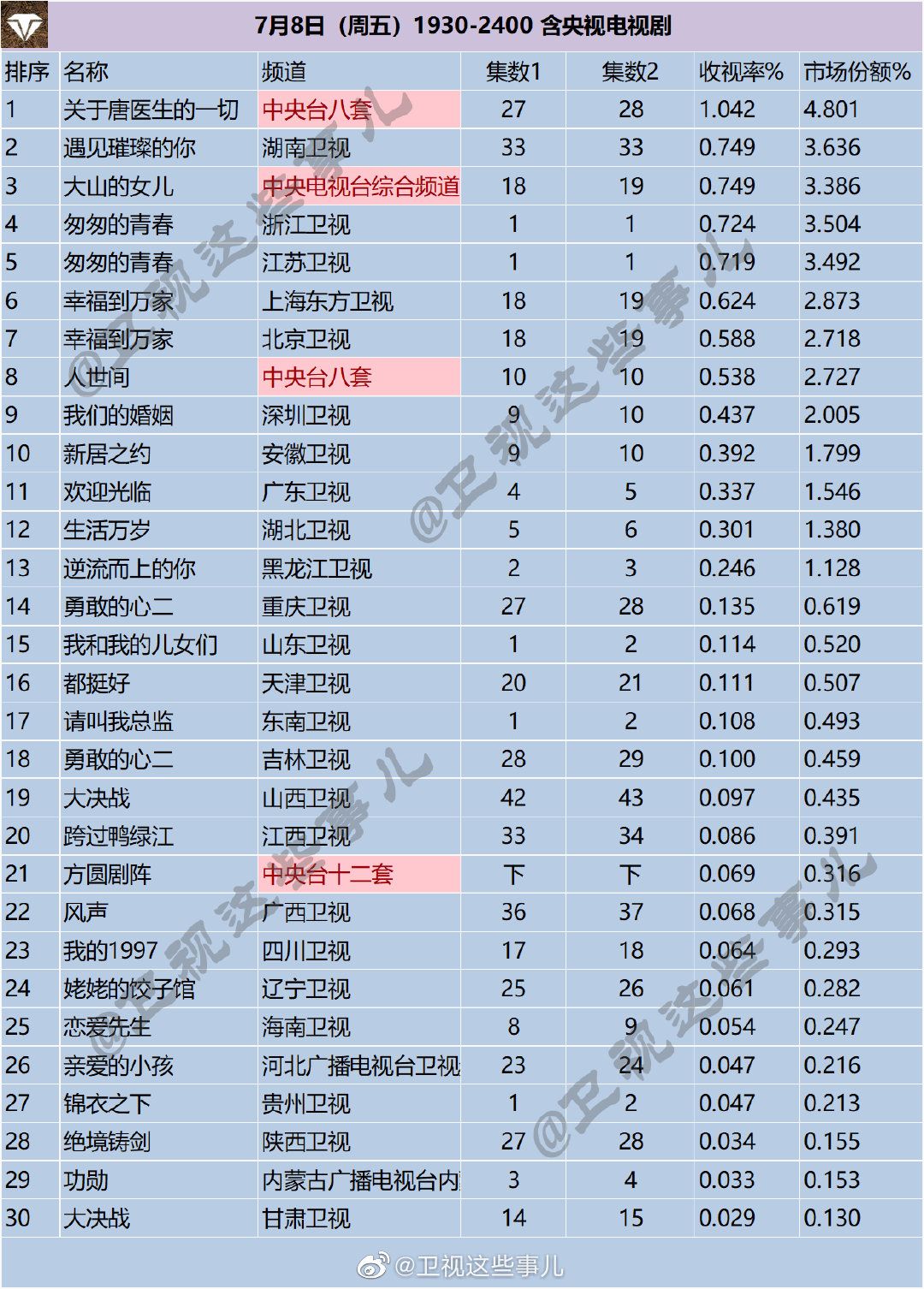 月8日（周五）1930-2400