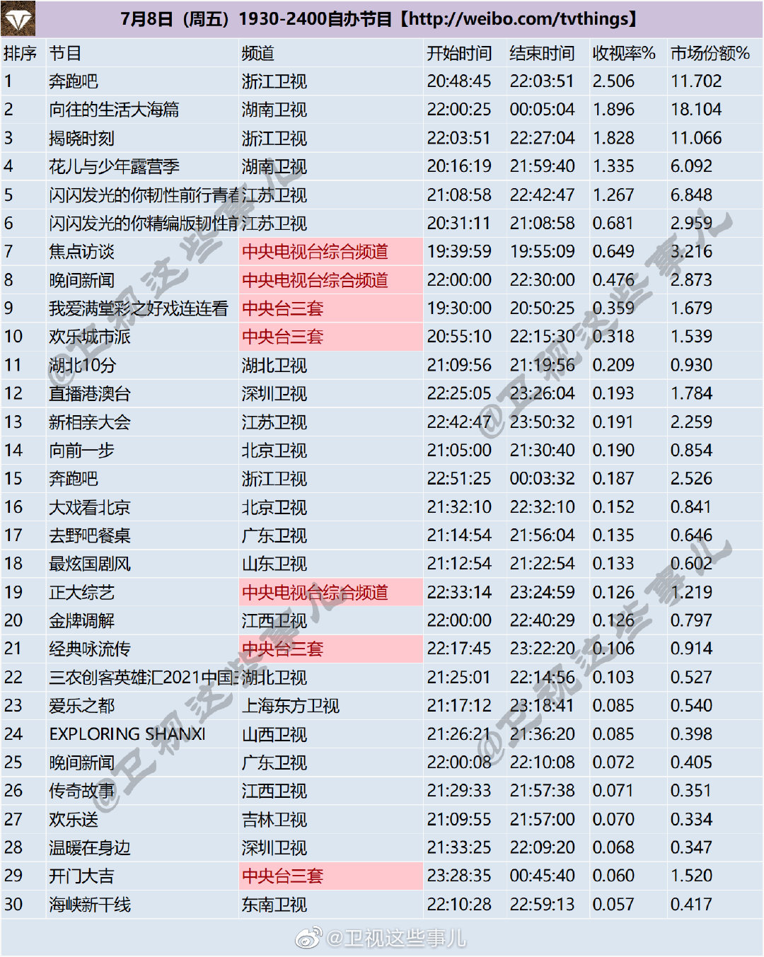 月8日（周五）1930-2400综艺节目收视率排行榜"