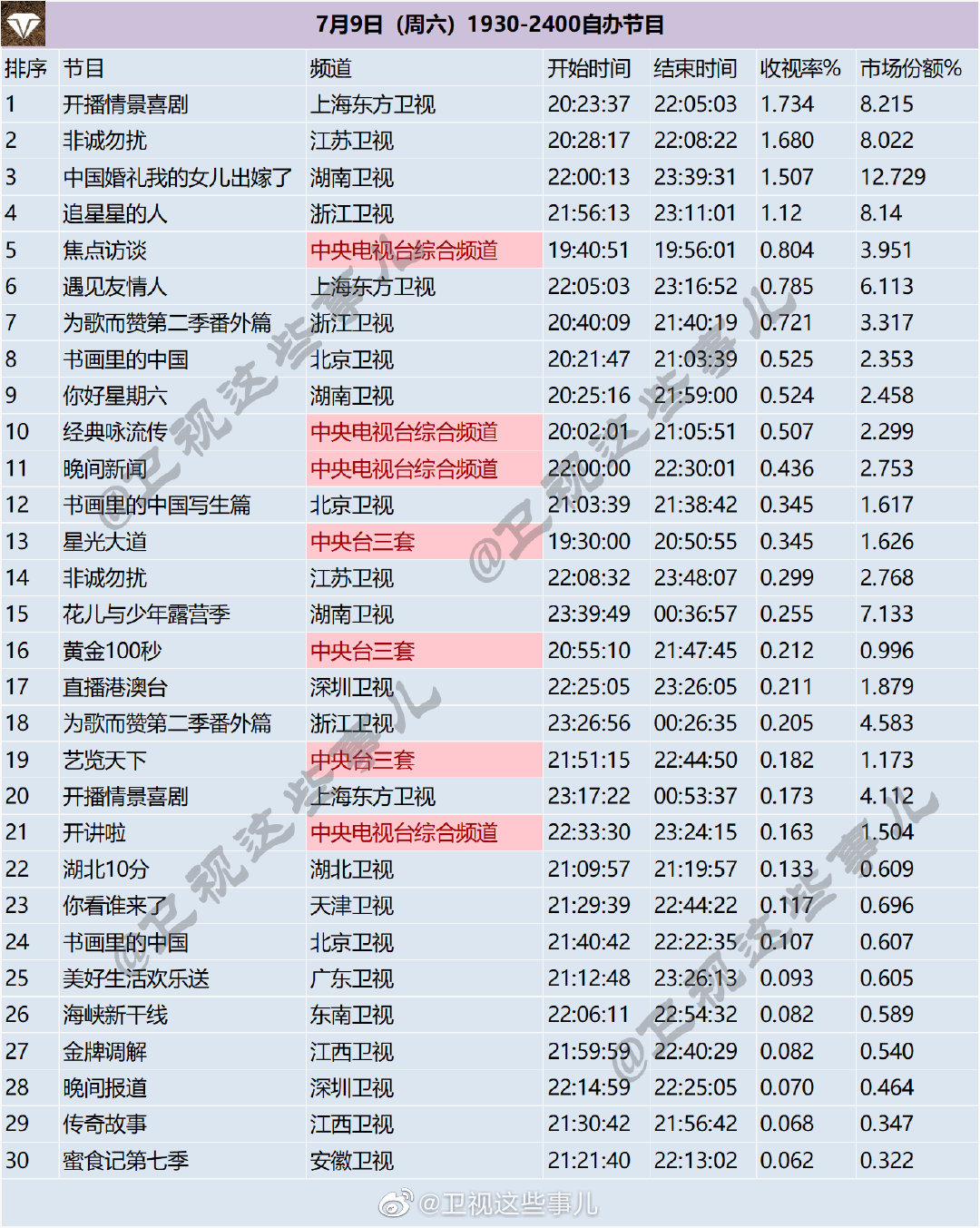 月9日（周六）1930-2400综艺节目收视率排行榜