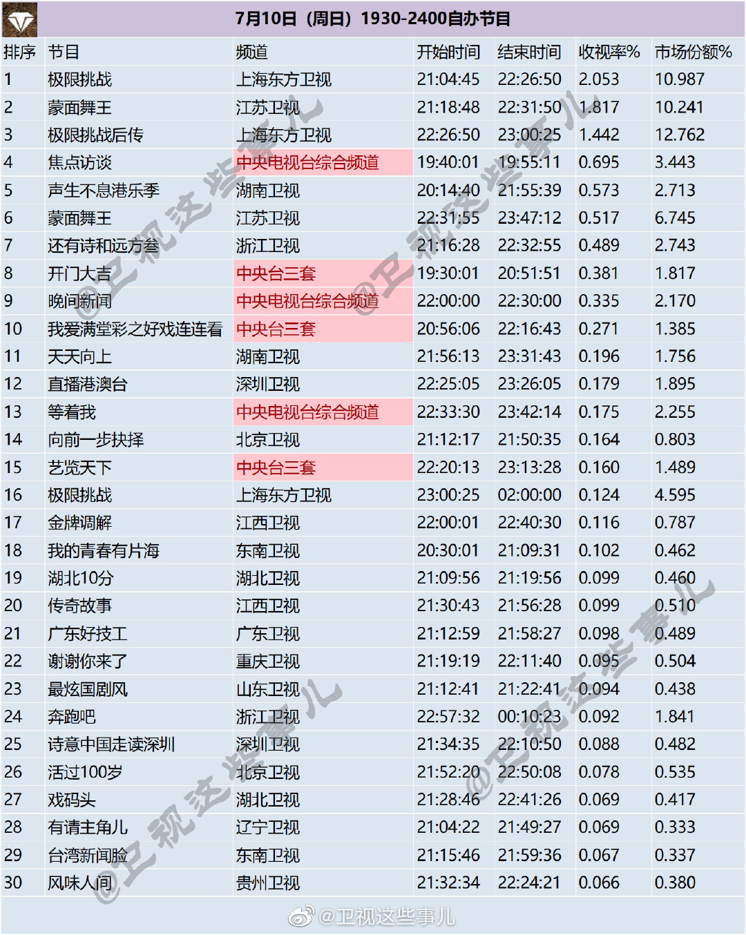 月10日（周日）1930-2400综艺节目收视率排行榜