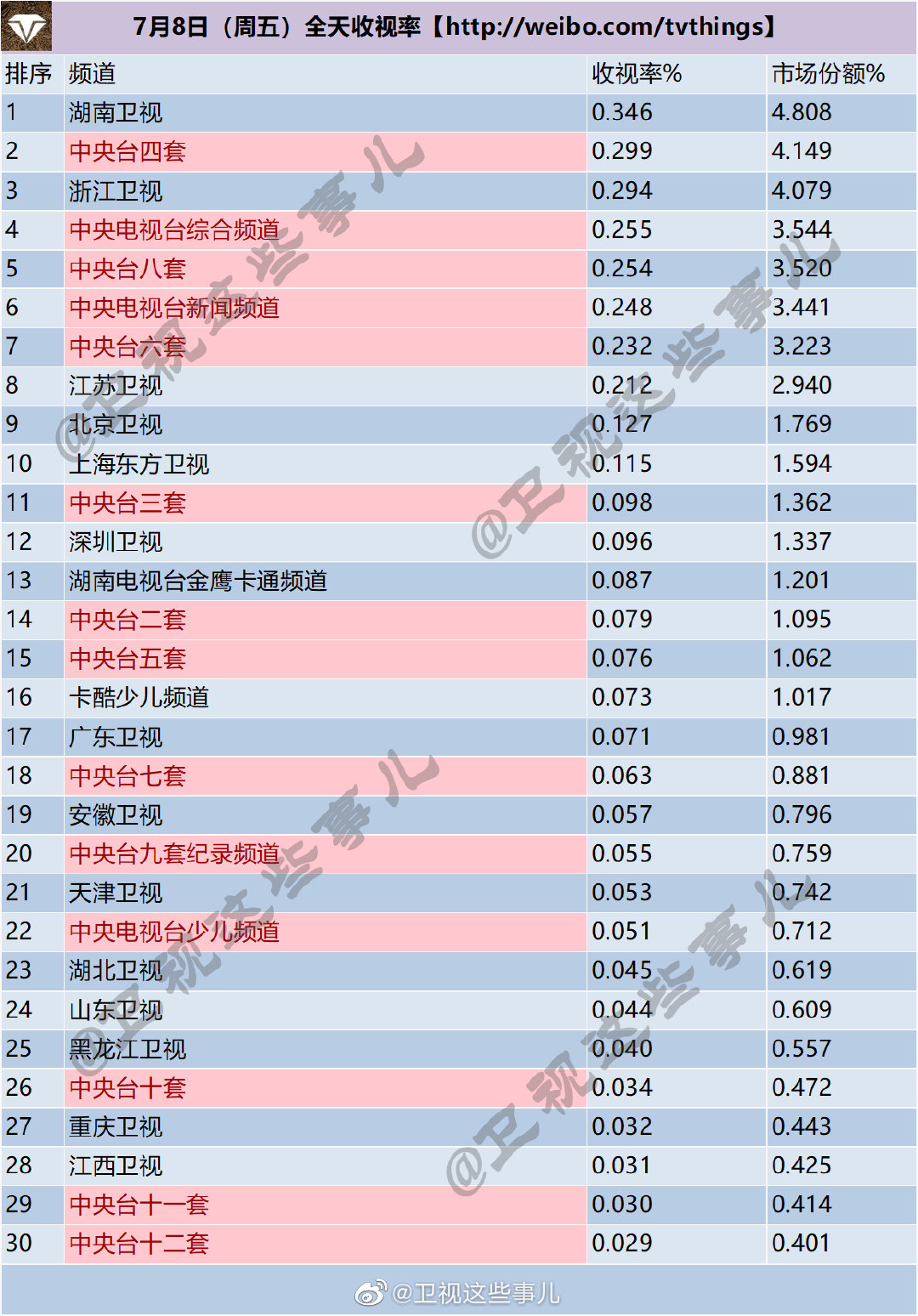 月8-10日（周末）电视台全天收视率排行榜"
