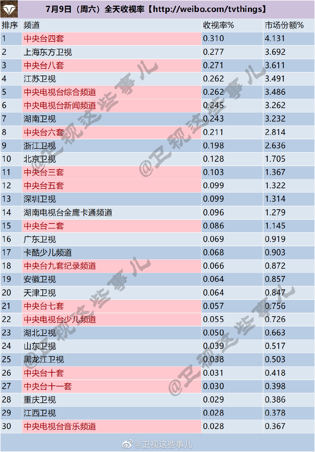 月8-10日（周末）电视台全天收视率排行榜"