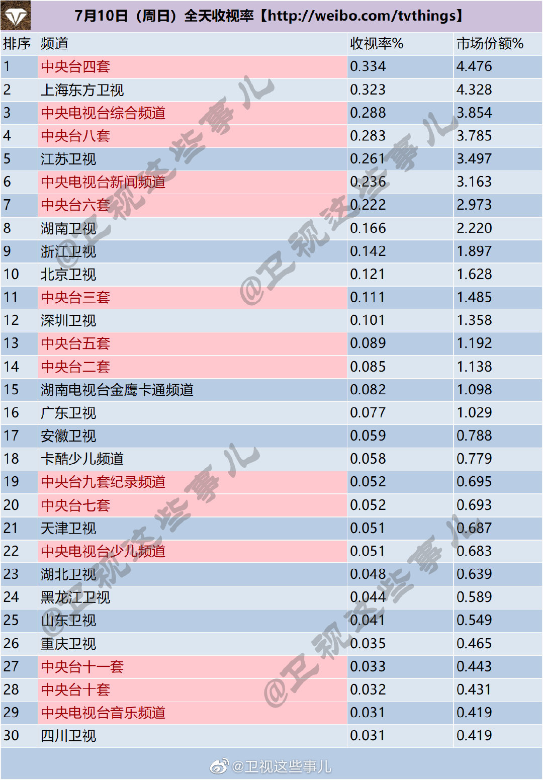 月8-10日（周末）电视台全天收视率排行榜"