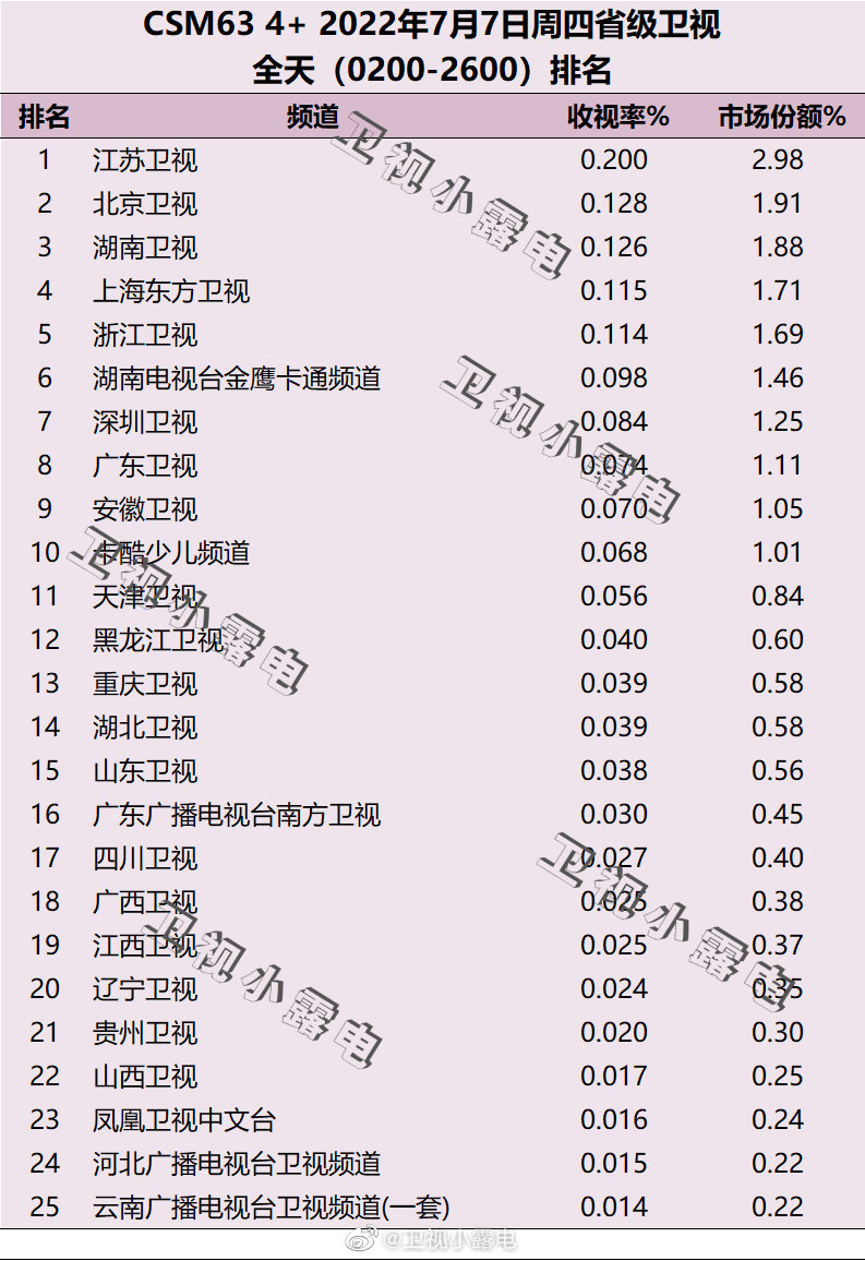 022年7月7日电视台收视率排行榜（江苏卫视、北京卫视、湖南卫视）"