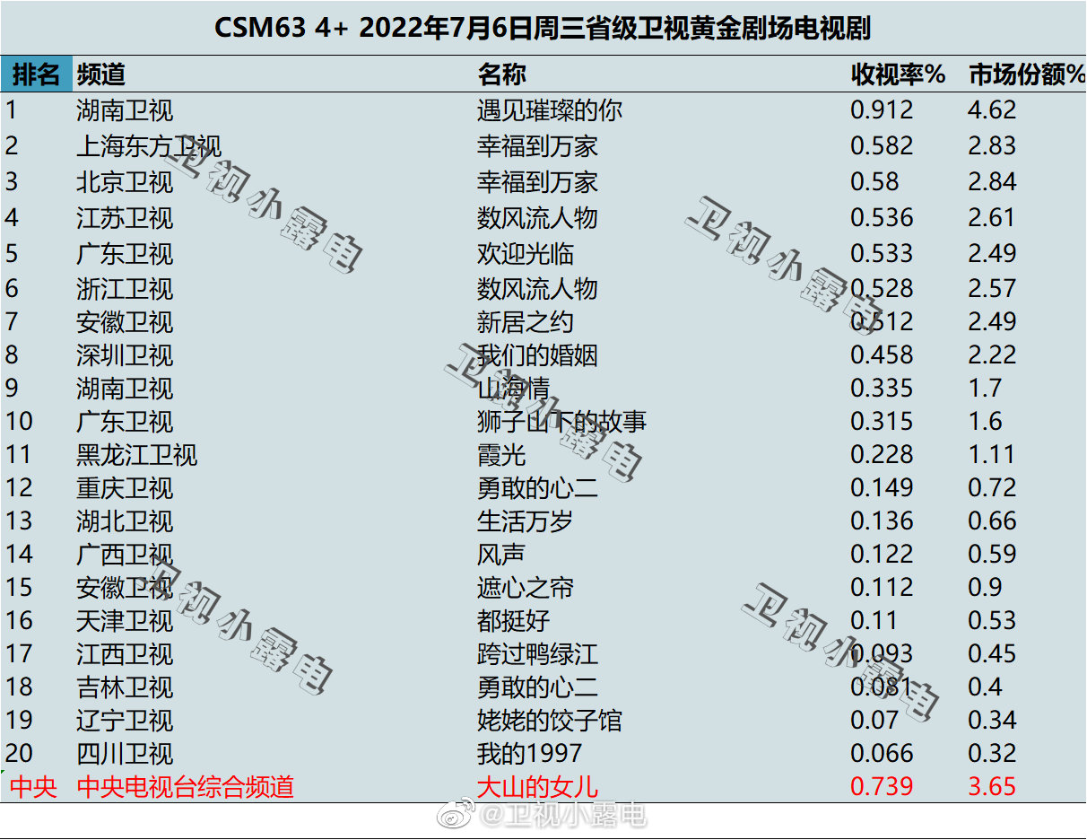 022年7月6日电视剧收视率排行榜（遇见璀璨的你、幸福到万家、数风流人物、欢迎光临）"
