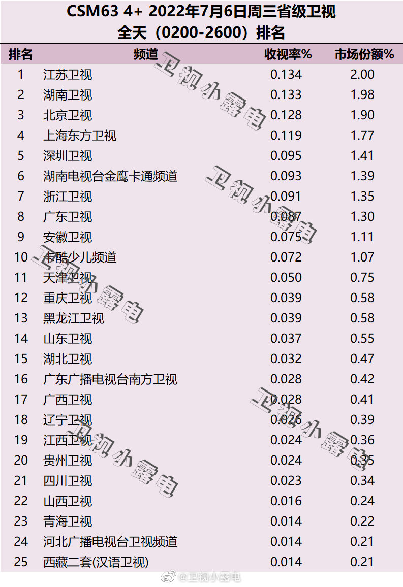 2022年7月6日电视台收视率排行榜（江苏卫视、湖南卫视、北京卫视） 第1张