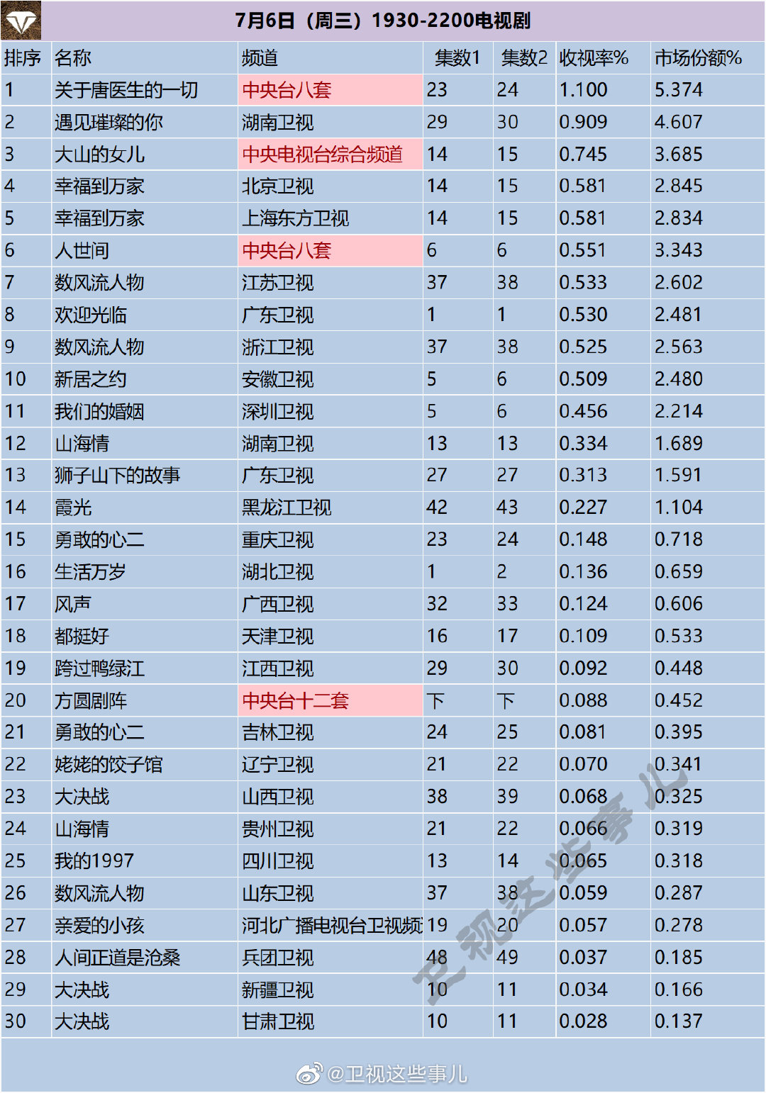月6日（周三）1930-2200电视剧收视率排行榜"