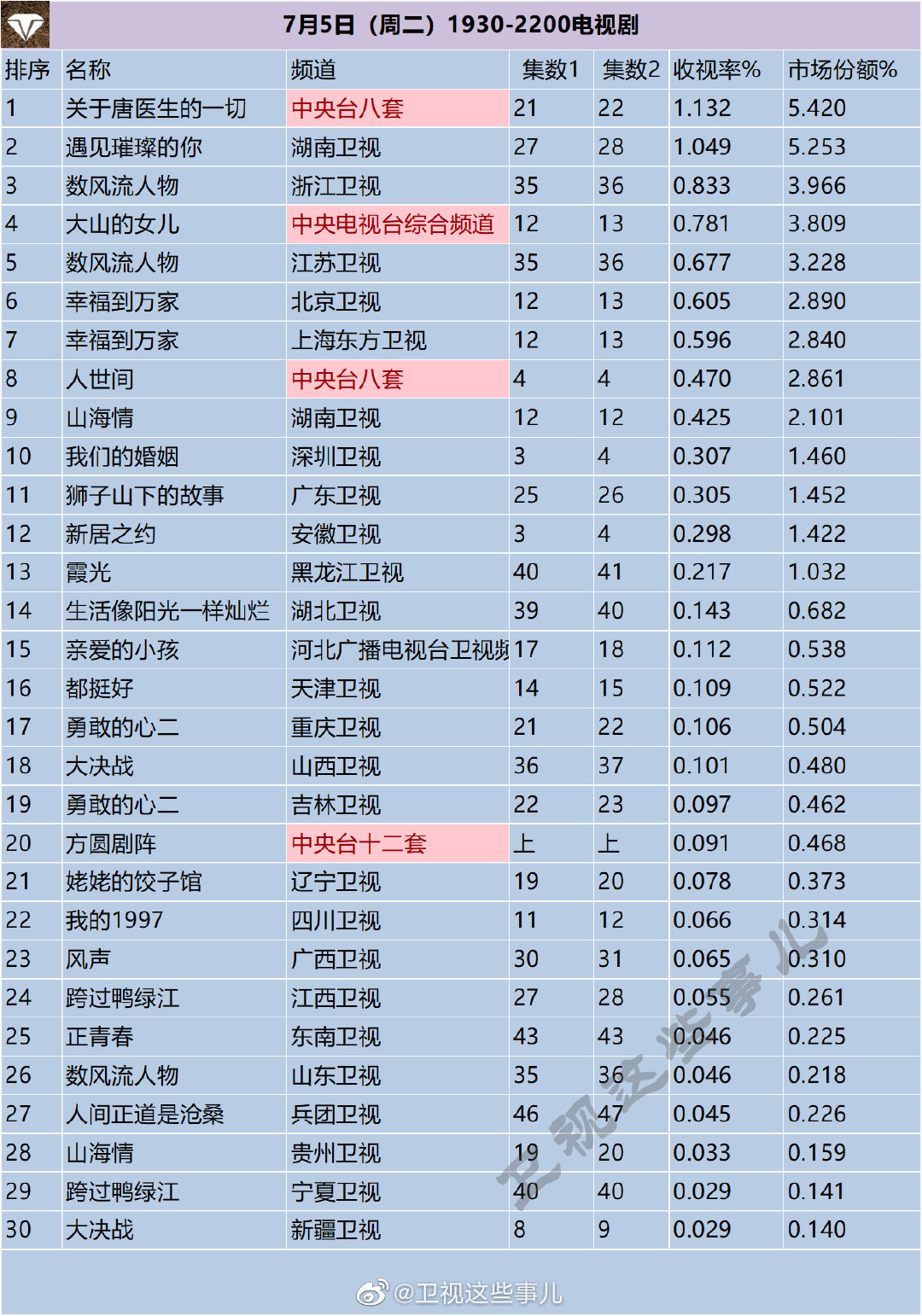 月5日（周二）1930-2200电视剧收视率排行榜"