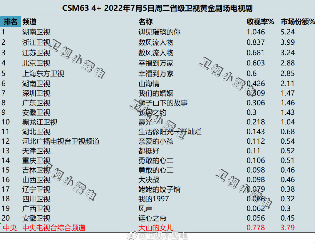022年7月5日电视剧收视率排行榜（遇见璀璨的你、数风流人物、幸福到万家）"