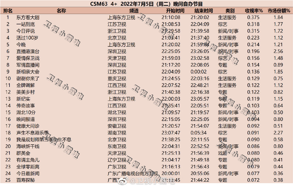 022年7月5日综艺节目收视率排行榜（一站到底、活过100岁）"