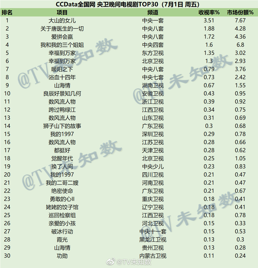 022年7月1日周五、7月2日周六、7月3日周日CCData全国网电视剧收视率排名"