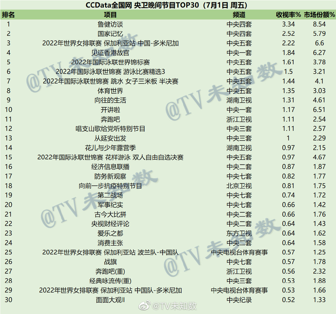 022年7月1日周五、7月2日周六、7月3日周日CCData全国网综艺收视率排名"