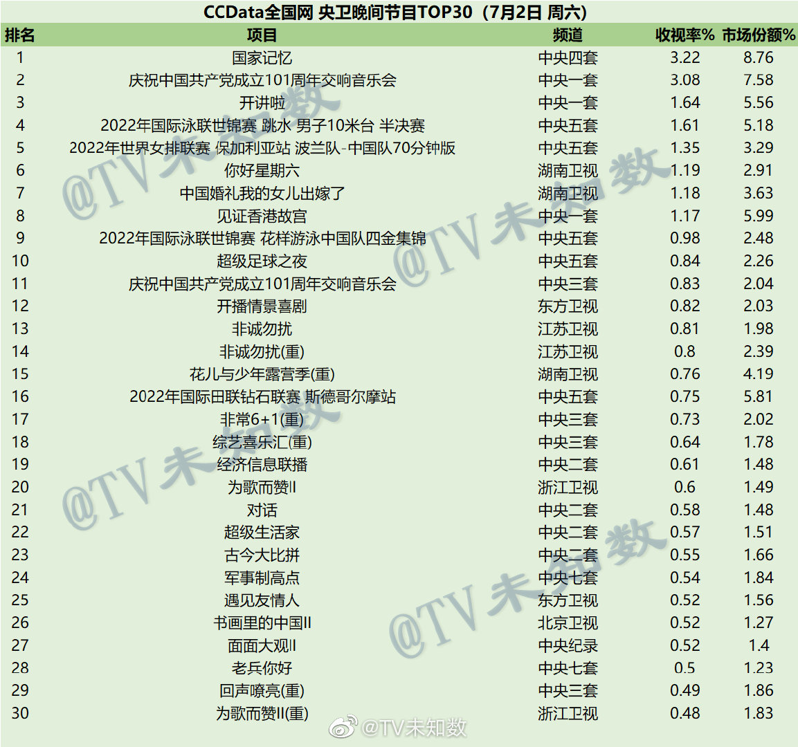 022年7月1日周五、7月2日周六、7月3日周日CCData全国网综艺收视率排名"