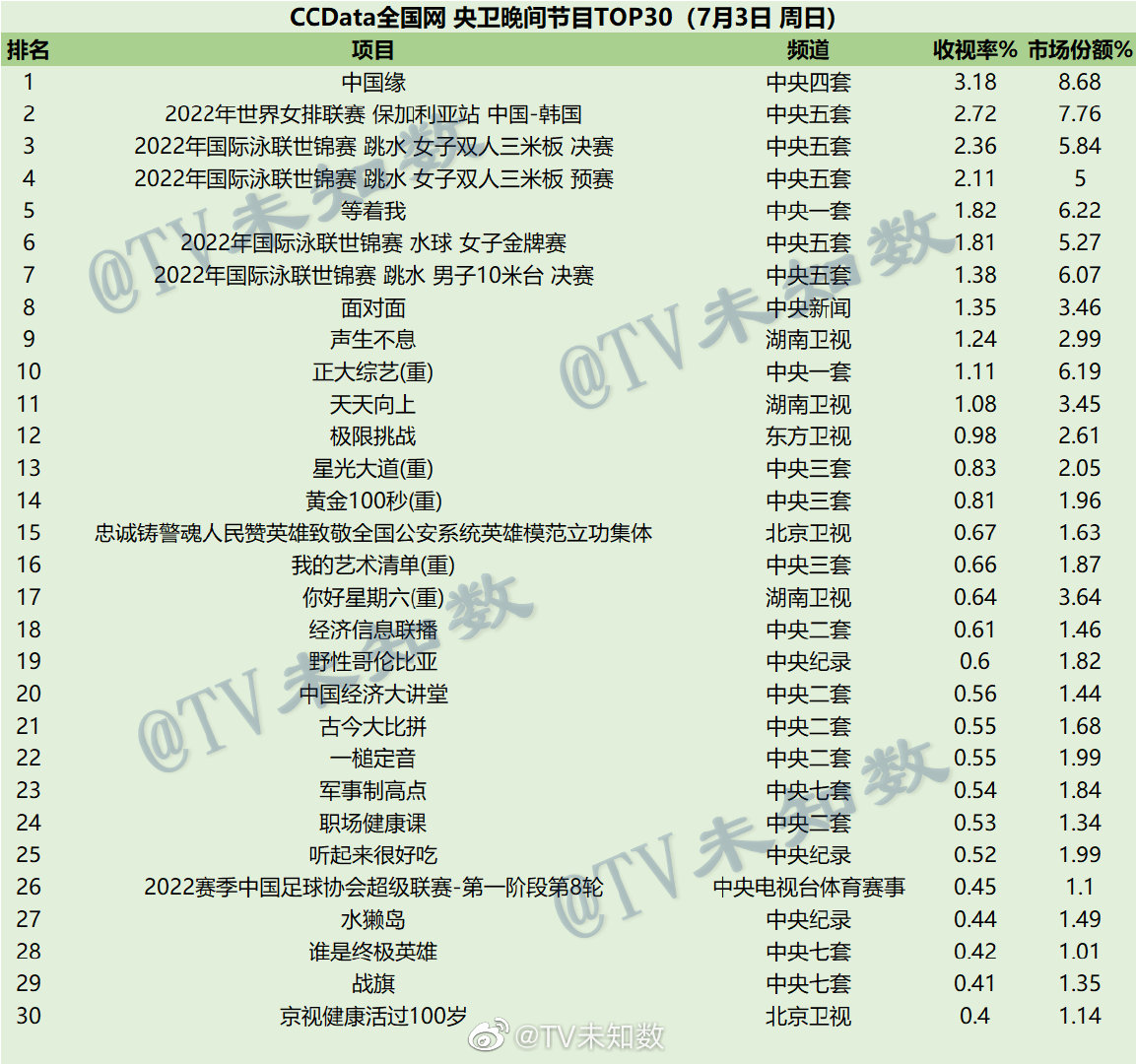 022年7月1日周五、7月2日周六、7月3日周日CCData全国网综艺收视率排名"