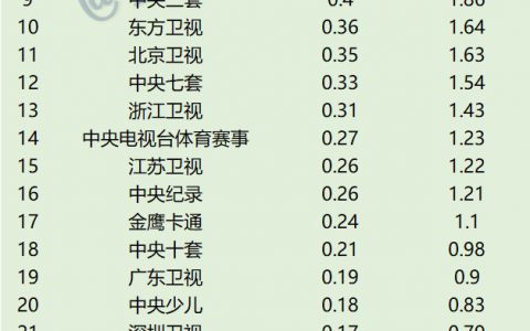 2022年7月1日周五、7月2日周六、7月3日周日CCData全国网电视台收视率排名